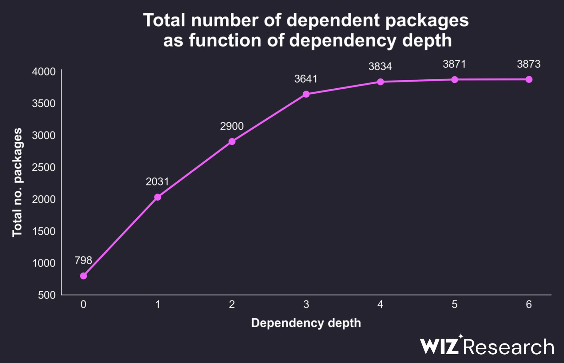 Graph showing the number of packages that depend on packages compromised by Shai-Hulud 2.0 / Source: https://www.wiz.io/blog/shai-hulud-2-0-ongoing-supply-chain-attack#payload-analysis-26