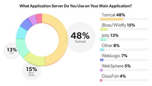 2022 Servlet Container Market Share