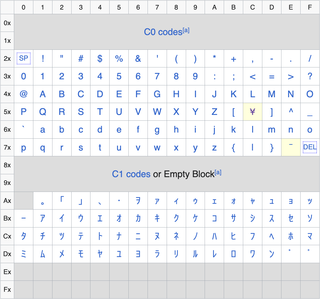 JIS X 0201 1976 table