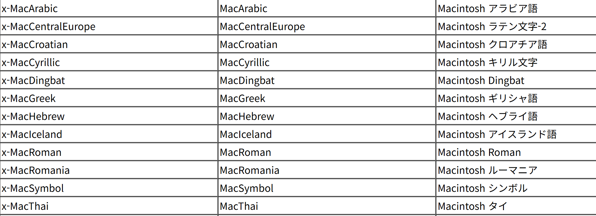 A charset starting with x-Mac other than JIS_X0201