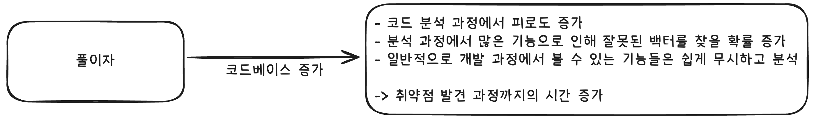 LOC 양이 증가할수록 풀이자가 느끼는 생각 예측