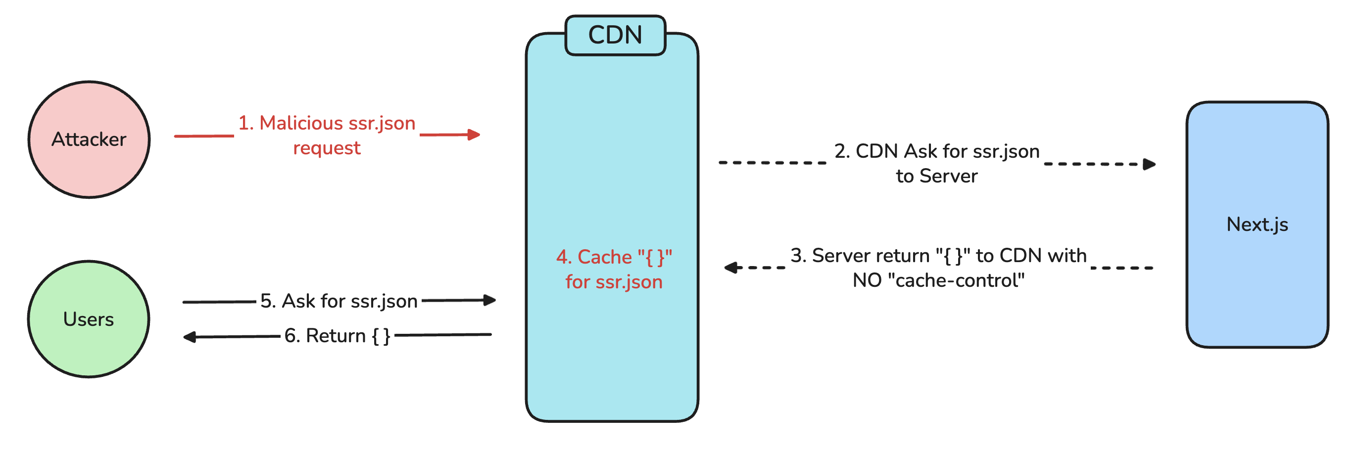 Cache Poisoning diagram