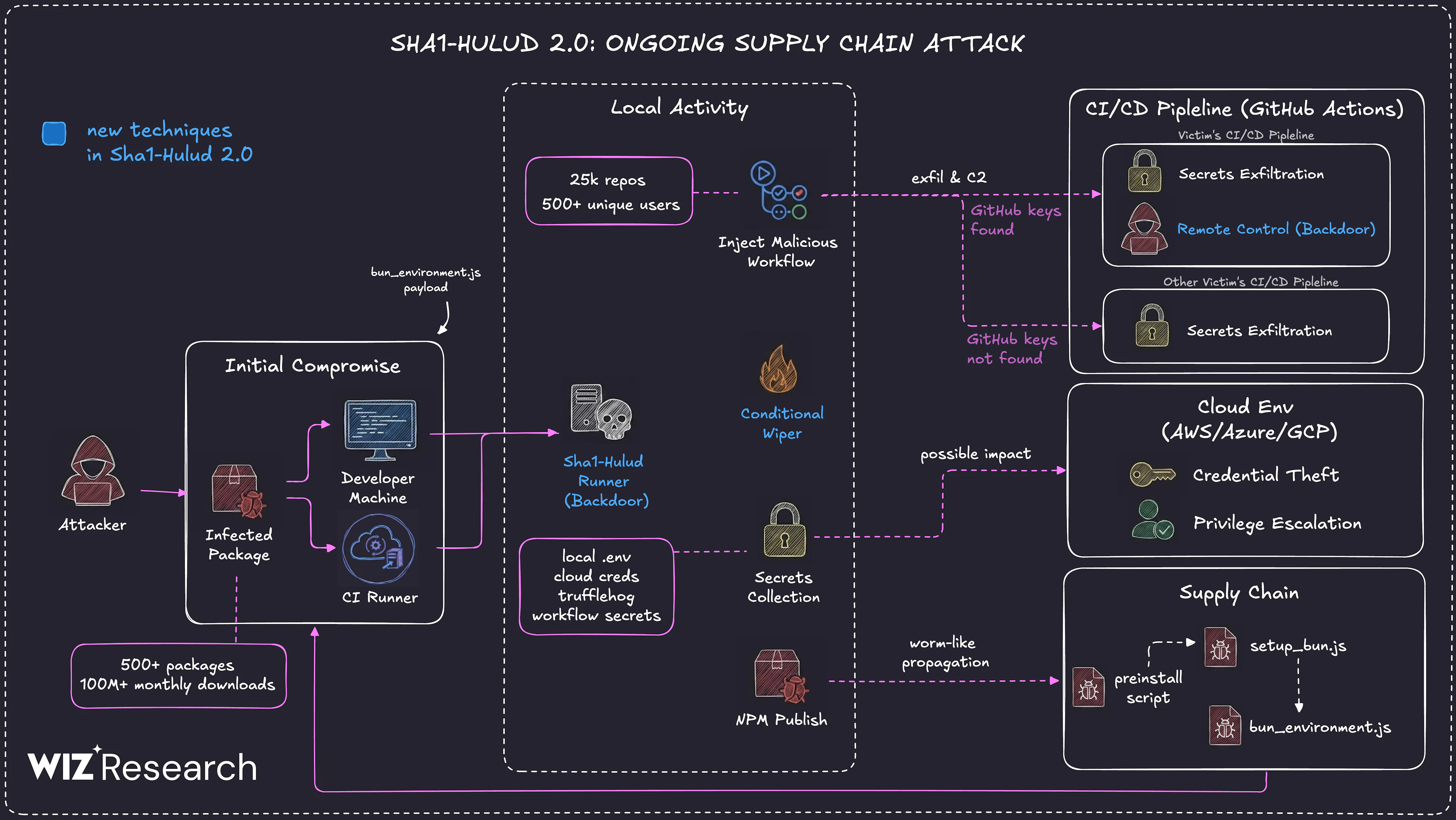 출처 : [https://www.wiz.io/blog/shai-hulud-2-0-ongoing-supply-chain-attack](https://www.wiz.io/blog/shai-hulud-2-0-ongoing-supply-chain-attack)