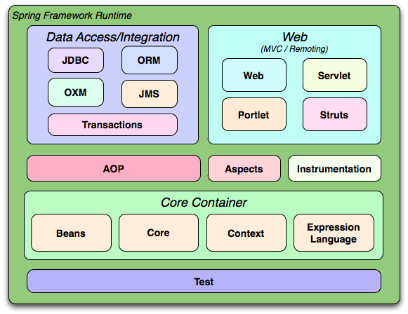Diagram of the Main Module Hierarchy