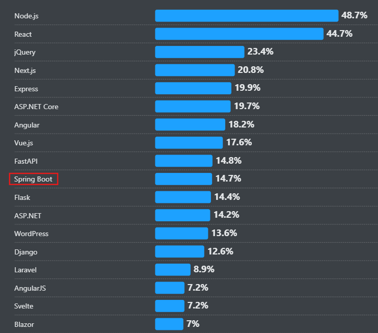 2025 StackOverFlow Web Frameworks Survey